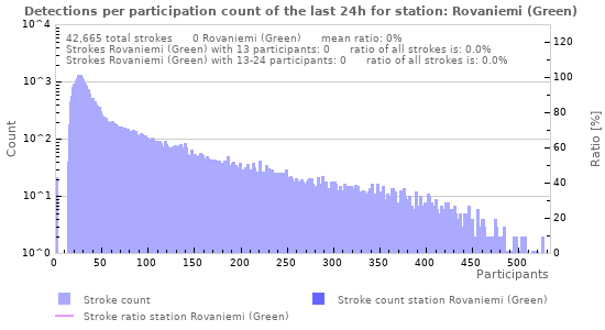Graphs: Detections per participation count