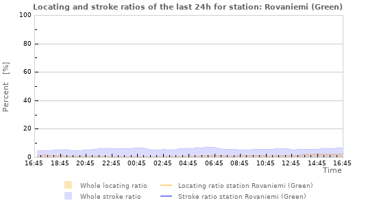 Graphs: Locating and stroke ratios