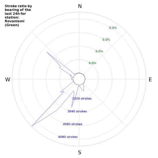 Graphs: Stroke ratio by bearing