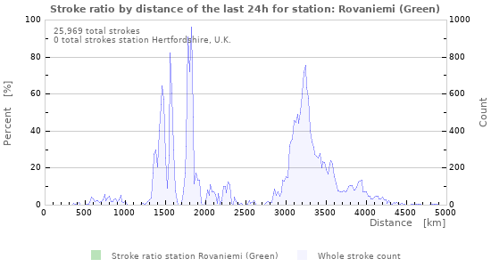Graphs: Stroke ratio by distance