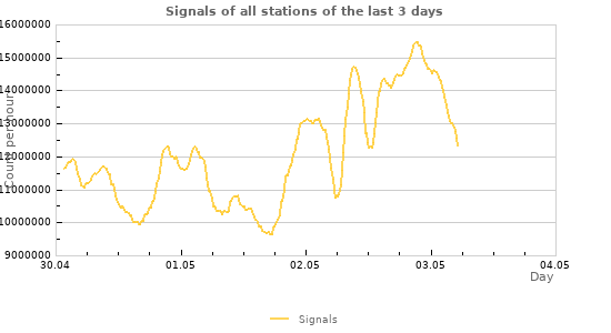 Graphs