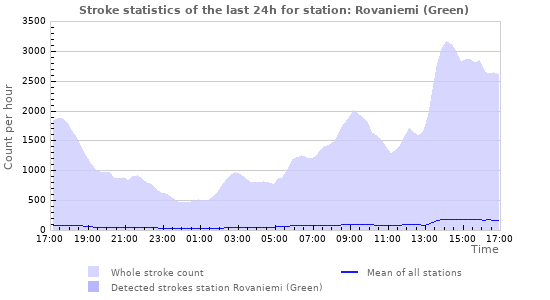 Graphs: Stroke statistics