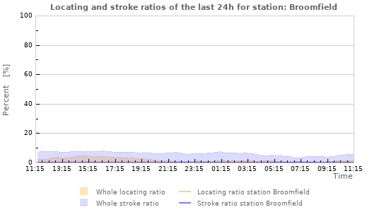 Graphs: Locating and stroke ratios