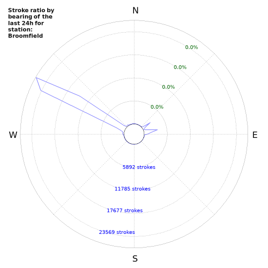 Graphs: Stroke ratio by bearing