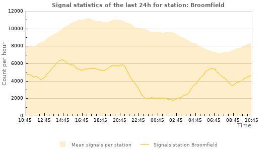 Graphs: Signal statistics