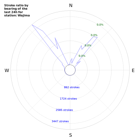 Graphs: Stroke ratio by bearing