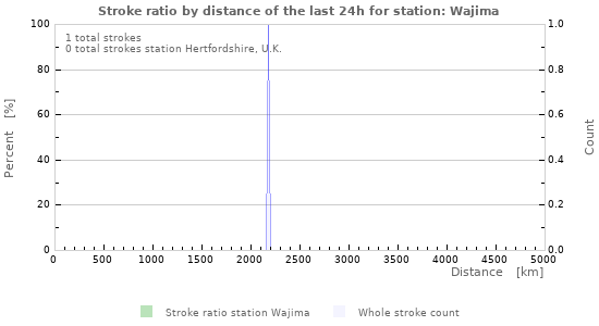 Graphs: Stroke ratio by distance
