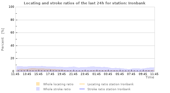 Graphs: Locating and stroke ratios