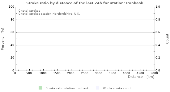 Graphs: Stroke ratio by distance