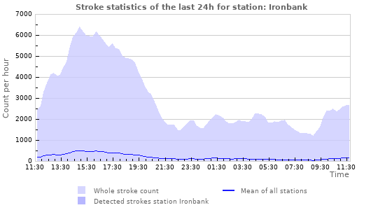Graphs: Stroke statistics