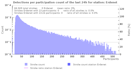 Graphs: Detections per participation count