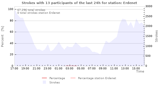 Graphs
