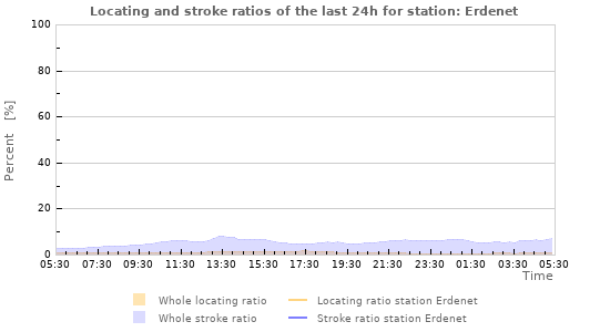 Graphs: Locating and stroke ratios