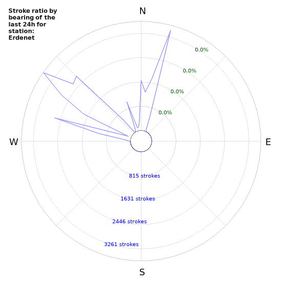 Graphs: Stroke ratio by bearing