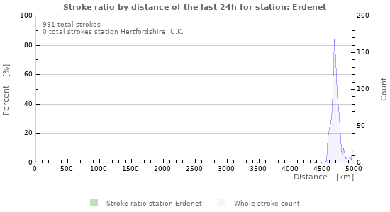 Graphs: Stroke ratio by distance