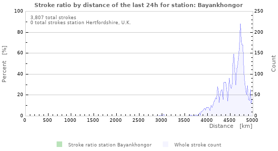 Graphs: Stroke ratio by distance
