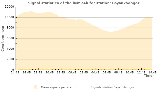 Graphs: Signal statistics