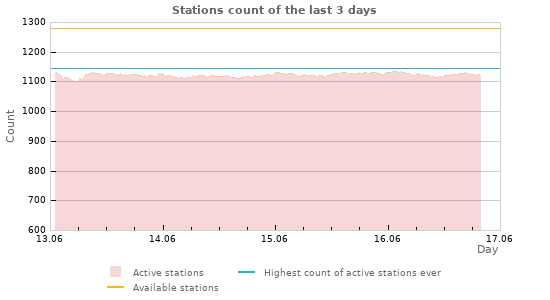 Graphs: Stations count