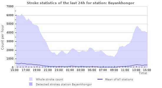 Graphs: Stroke statistics