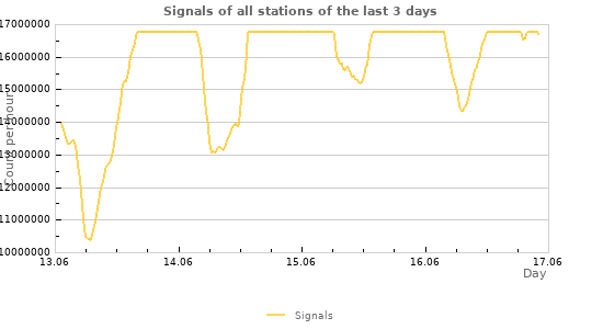 Graphs
