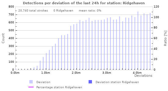 Graphs: Detections per deviation