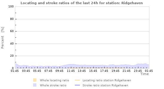 Graphs: Locating and stroke ratios