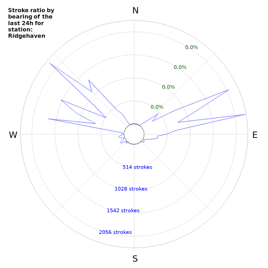 Graphs: Stroke ratio by bearing