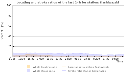 Graphs: Locating and stroke ratios