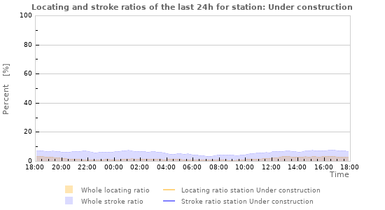 Graphs: Locating and stroke ratios