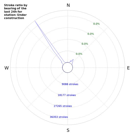 Graphs: Stroke ratio by bearing