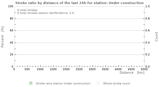 Graphs: Stroke ratio by distance