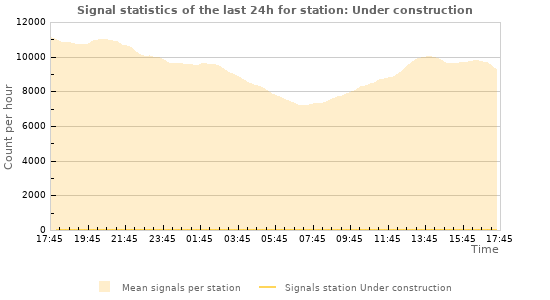 Graphs: Signal statistics