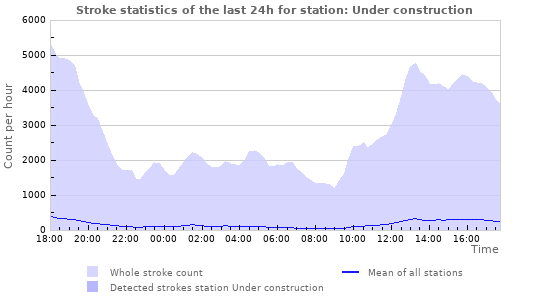 Graphs: Stroke statistics