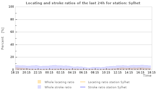 Graphs: Locating and stroke ratios