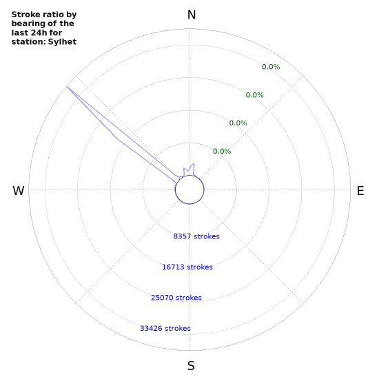 Graphs: Stroke ratio by bearing