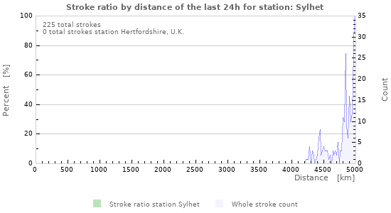 Graphs: Stroke ratio by distance