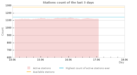 Graphs: Stations count