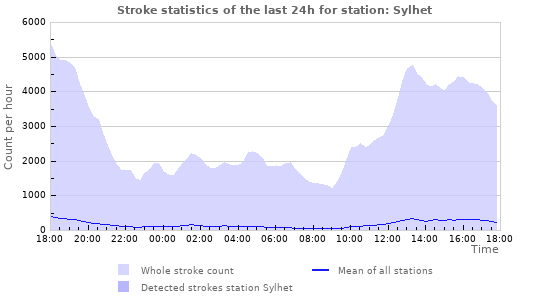 Graphs: Stroke statistics