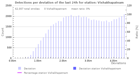 Graphs: Detections per deviation