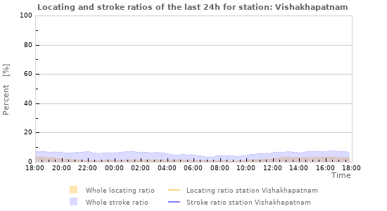 Graphs: Locating and stroke ratios