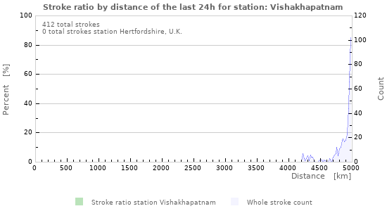 Graphs: Stroke ratio by distance