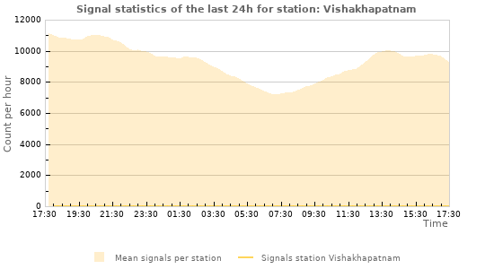 Graphs: Signal statistics