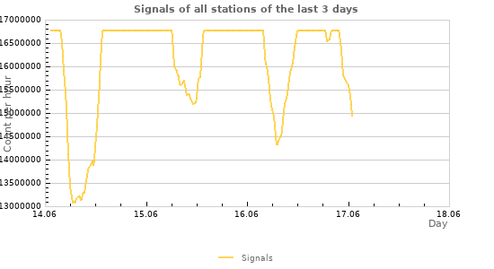 Graphs