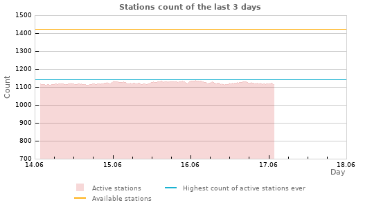 Graphs: Stations count