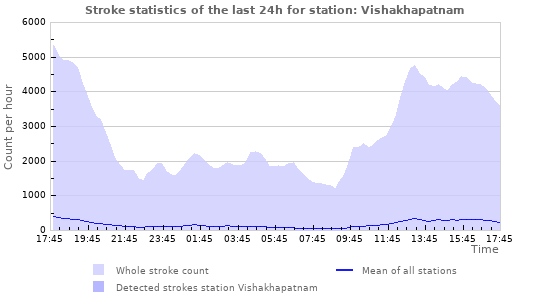 Graphs: Stroke statistics