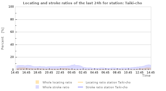 Graphs: Locating and stroke ratios
