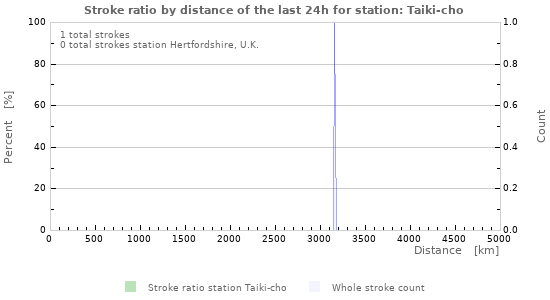 Graphs: Stroke ratio by distance