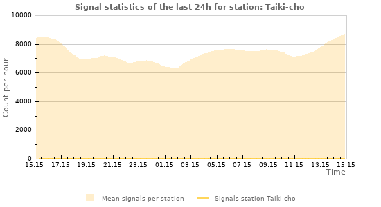 Graphs: Signal statistics