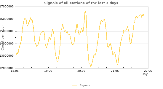 Graphs
