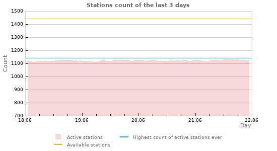 Graphs: Stations count